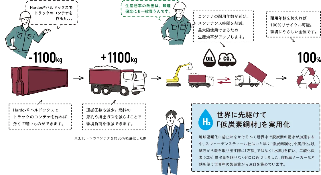 世界に先駆けて「低炭素鋼材」を実用化 地球温暖化に歯止めをかけるべく世界中で脱炭素の動きが加速する中、スウェーデンスティール社はいち早く「低炭素鋼材」を実用化。鉄鉱石から鉄を取り出す際に「石炭」ではなく「水素」を使い、二酸化炭素（CO2）排出量を限りなくゼロに近づけました。自動車メーカーなど鉄を使う世界中の製造業から注目を集めています。