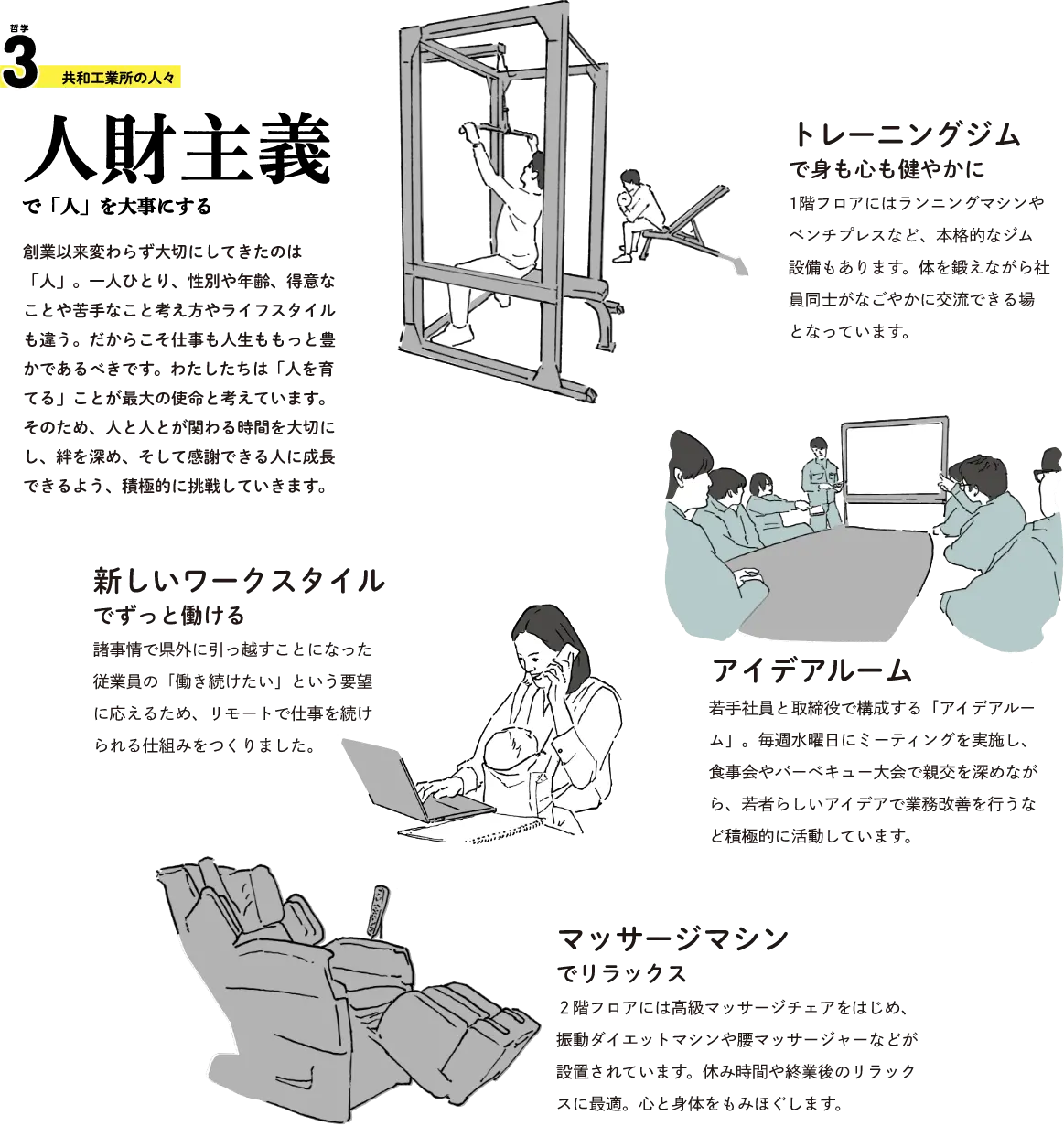 哲学3 共和工業所の人々 人材主義で「人」を大事にする 創業以来変わらず大切にしてきたのは「人」。一人ひとり、性別や年齢、得意なことや苦手なこと考え方やライフスタイルも違う。だからこそ仕事も人生ももっと豊かであるべきです。わたしたちは「人を育てる」ことが最大の使命と考えています。そのため、人と人とが関わる時間を大切にし、絆を深め、そして感謝できる人に成長できるよう、積極的に挑戦していきます。トレーニングジムで身も心も健やかに 1階フロアにはランニングマシンやベンチプレスなど、本格的なジム設備もあります。体を鍛えながら社員同士がなごやかに交流できる場となっています。新しいワークスタイルでずっと働ける 諸事情で県外に引っ越すことになった従業員の「働き続けたい」という要望に応えるため、リモートで仕事を続けられる仕組みをつくりました。アイデアルーム 若手社員と取締役で構成する「アイデアルーム」。毎週水曜日にミーティングを実施し、食事会やバーベキュー大会で親交を深めながら、若者らしいアイデアで業務改善を行うなど積極的に活動しています。マッサージマシンでリラックス 2階フロアには高級マッサージチェアをはじめ、振動ダイエットマシンや腰マッサージャーなどが設置されています。休み時間や終業後のリラックスに最適。心と身体をもみほぐします。