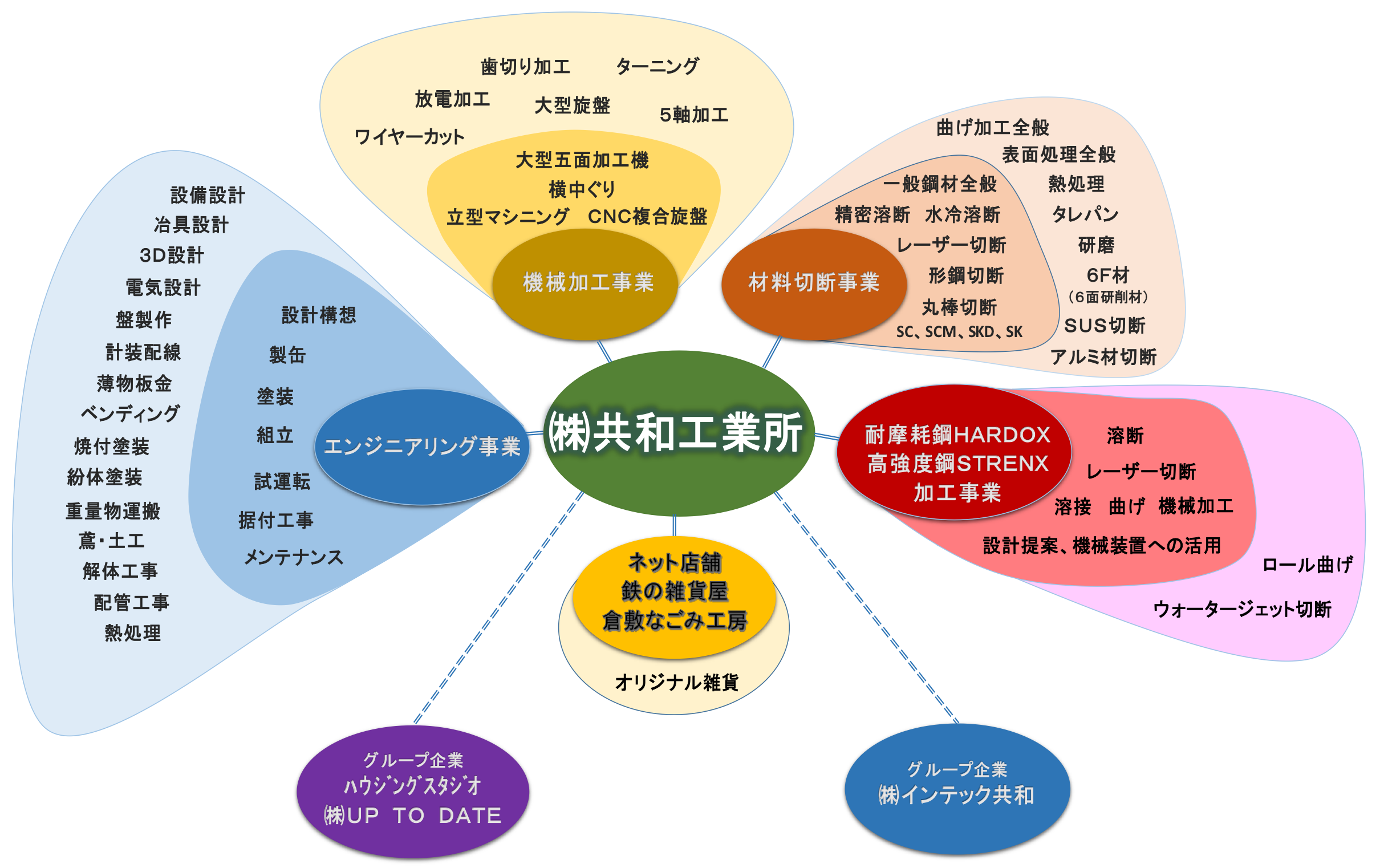 共和工業所業務連携イメージ