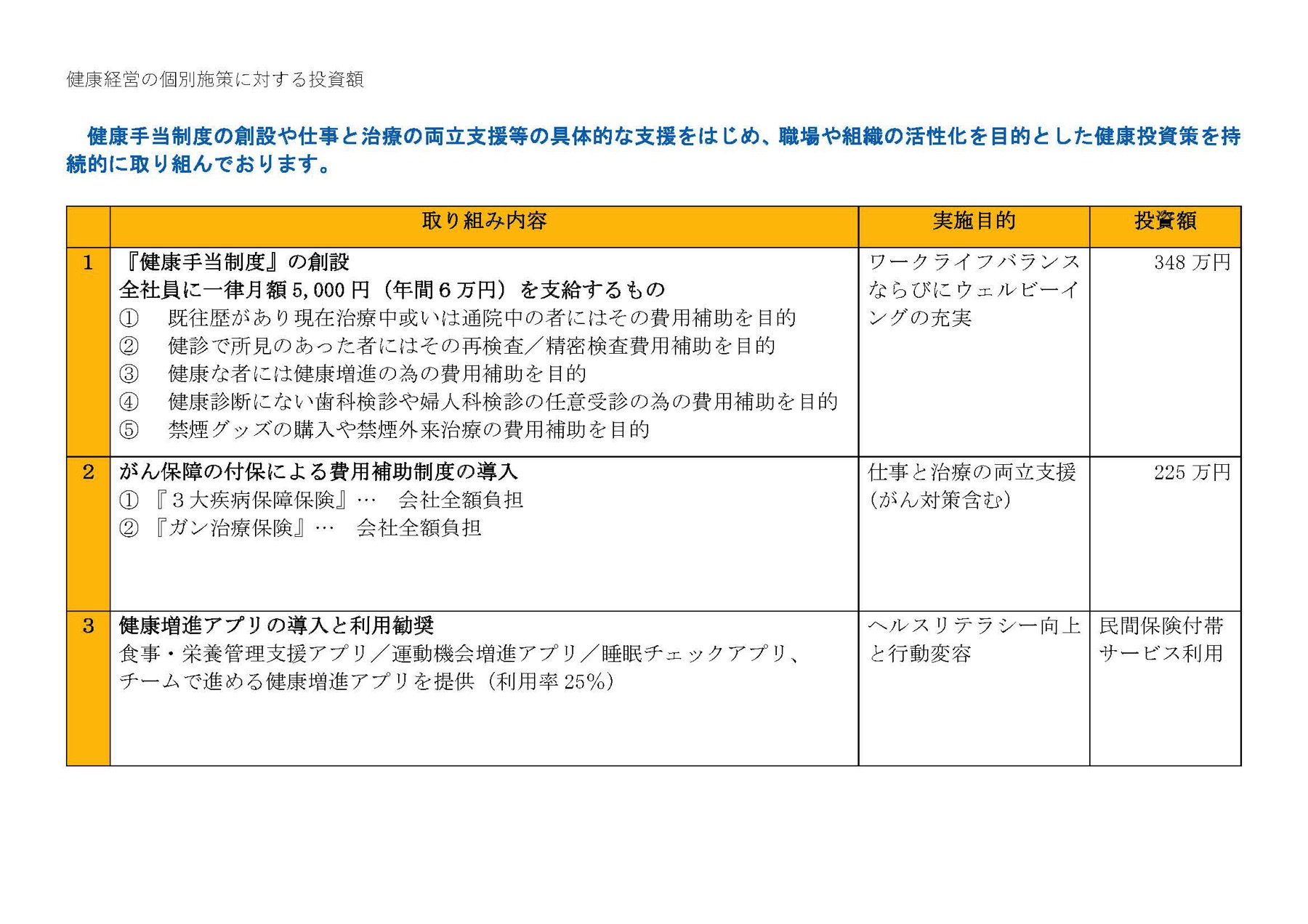 健康経営の個別施策に対する投資額