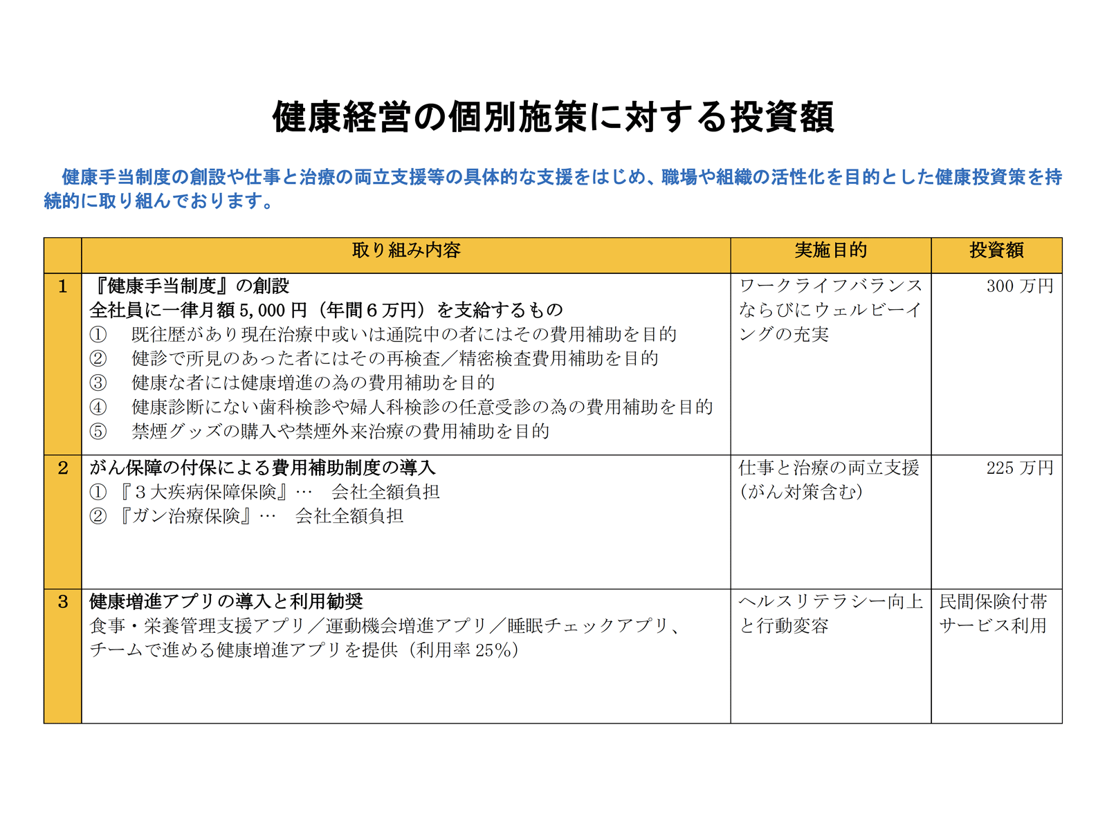 健康経営の個別施策に対する投資額