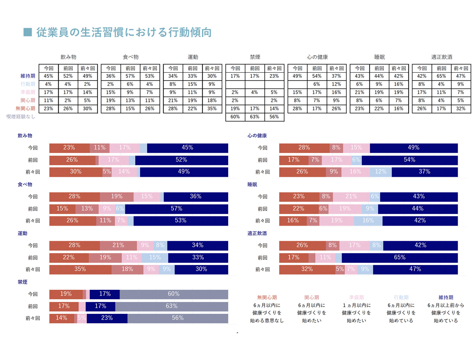 従業員の生活習慣における行動傾向 1