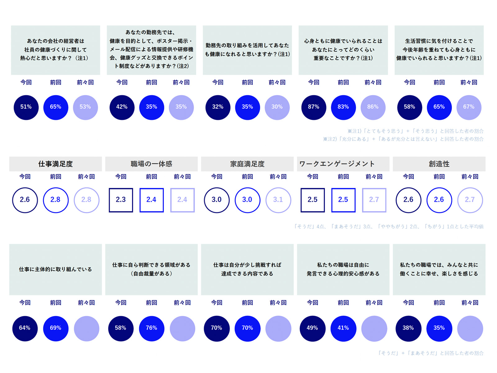 従業員の生活習慣における行動傾向 2