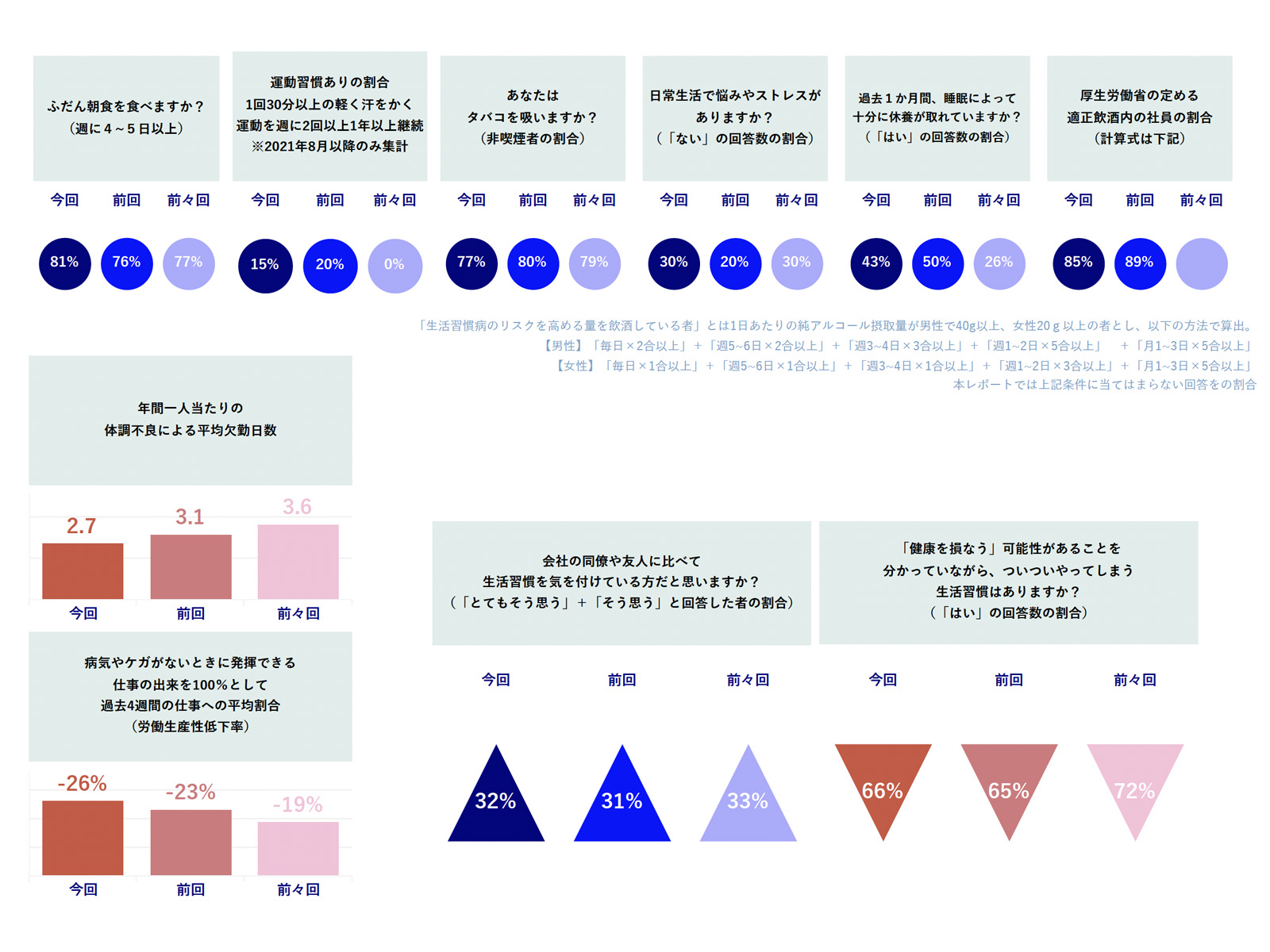 従業員の生活習慣における行動傾向 3