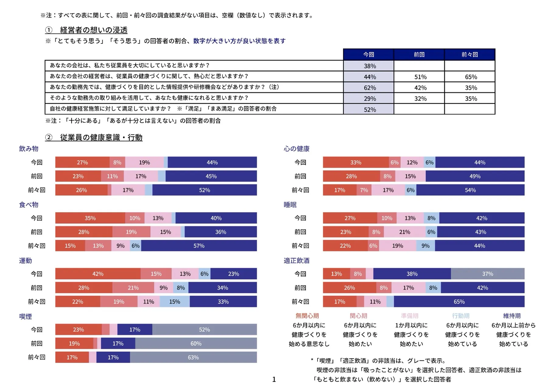 健康習慣アンケートFeedback Sheet 経年評価表 03（経営者の想いの浸透 & 従業員の健康意識・行動）