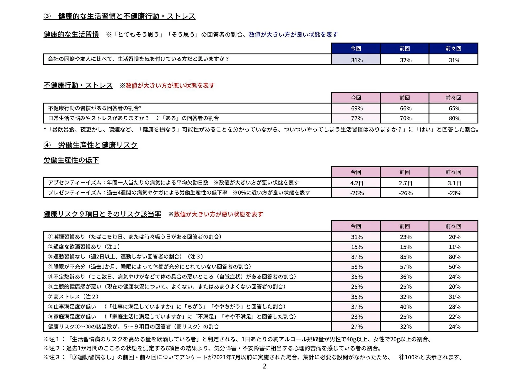 健康習慣アンケートFeedback Sheet 経年評価表 04（健康的な生活習慣と不健康行動・ストレス & 労働制作性と健康リスク）