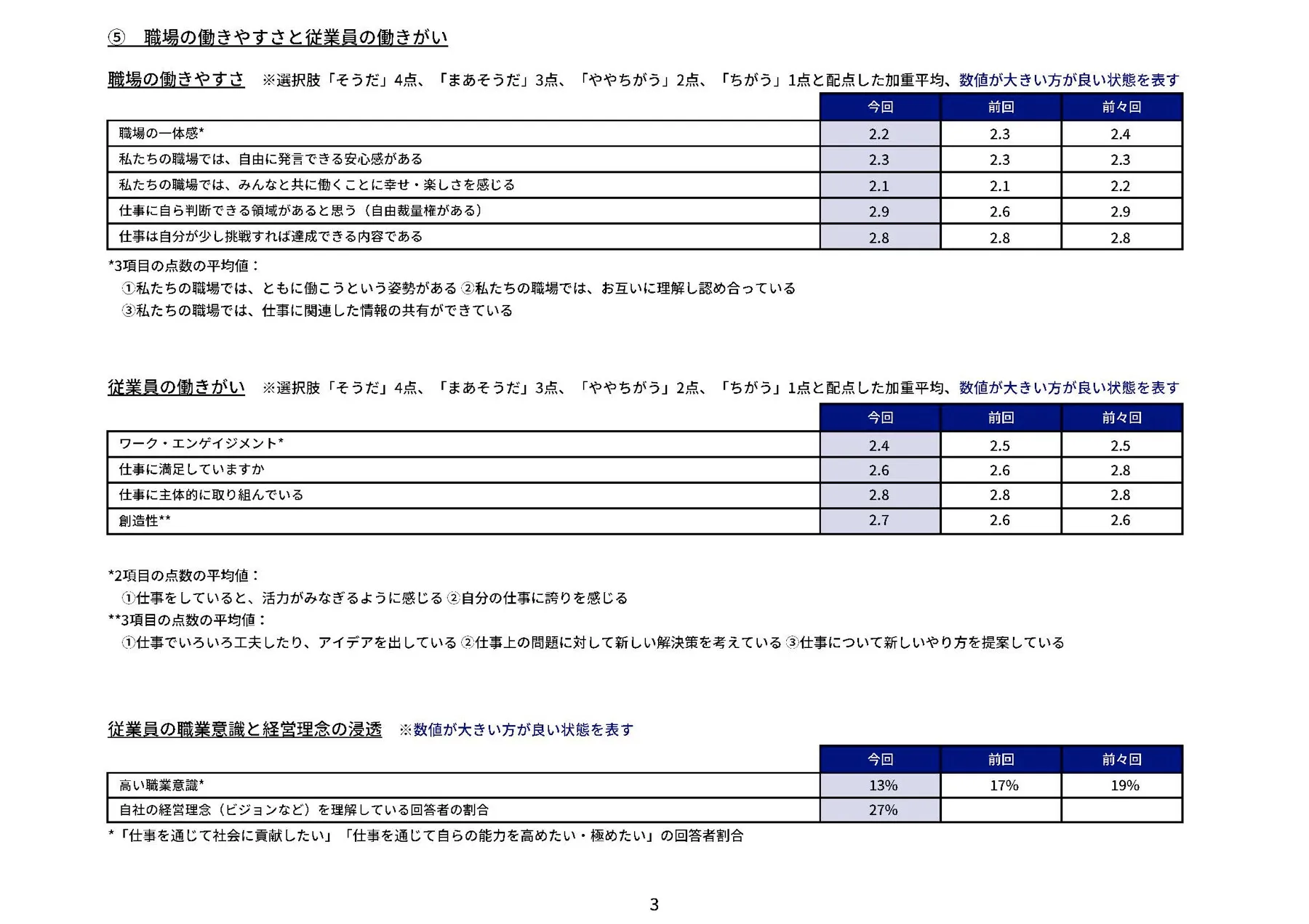 健康習慣アンケートFeedback Sheet 経年評価表 05（職場の働きやすさと従業員の働きがい）