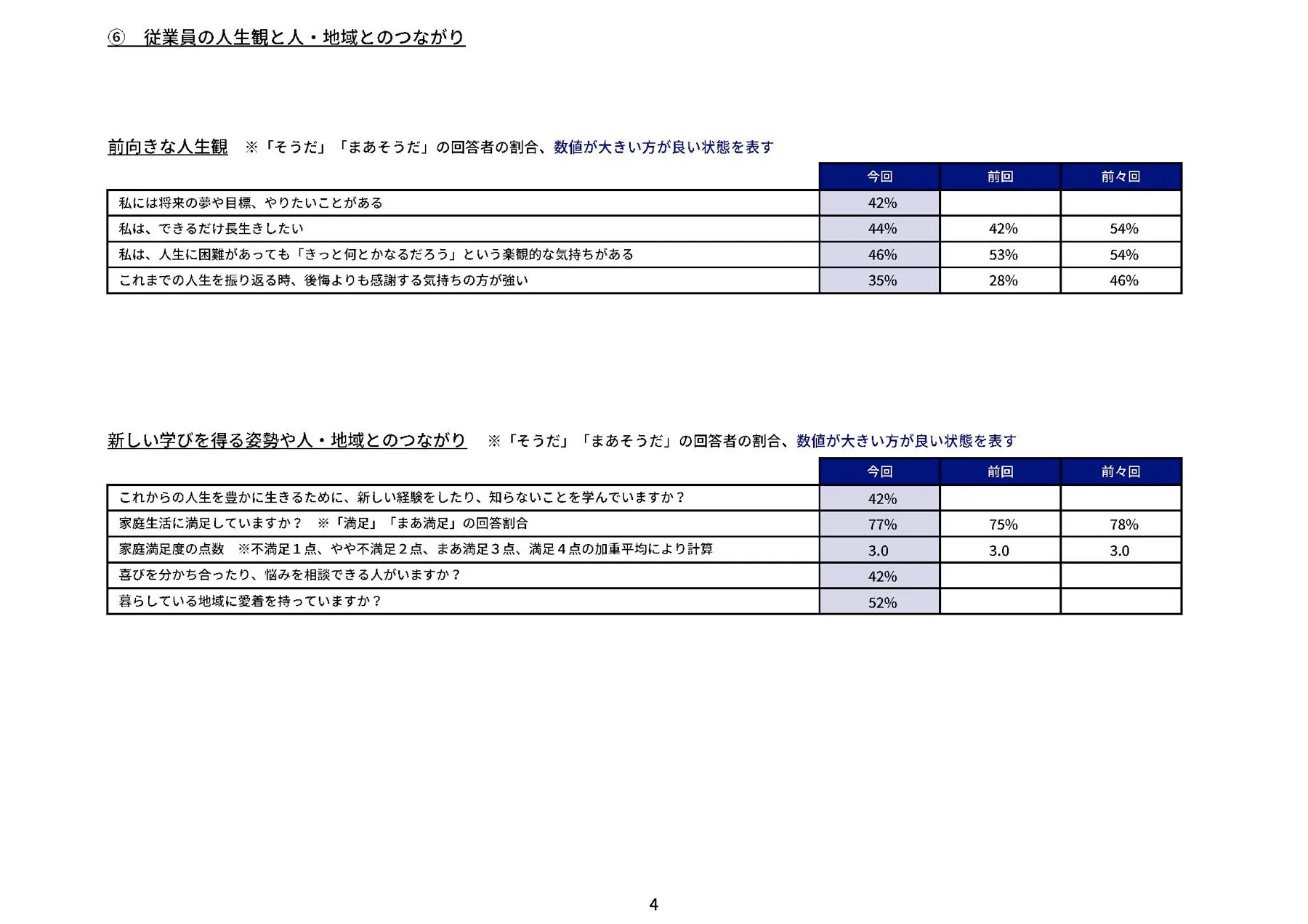 健康習慣アンケートFeedback Sheet 経年評価表 06（従業員の人生観と人・地域とのつながり）