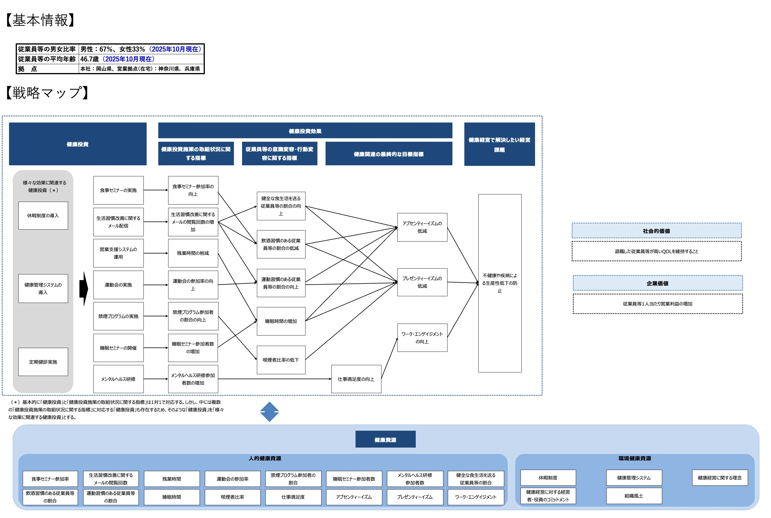 健康経営投資施策 2025年