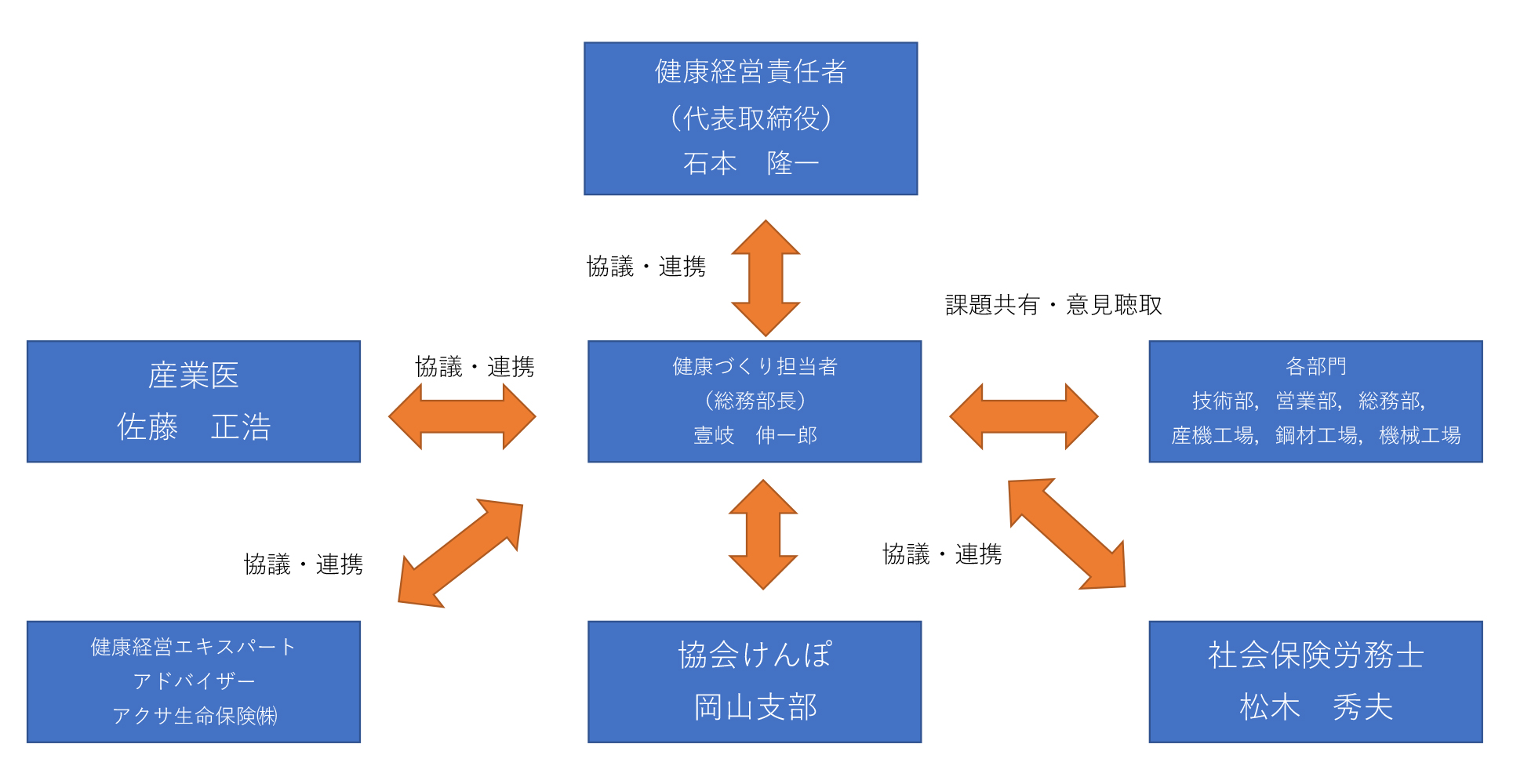 健康経営推進体制図