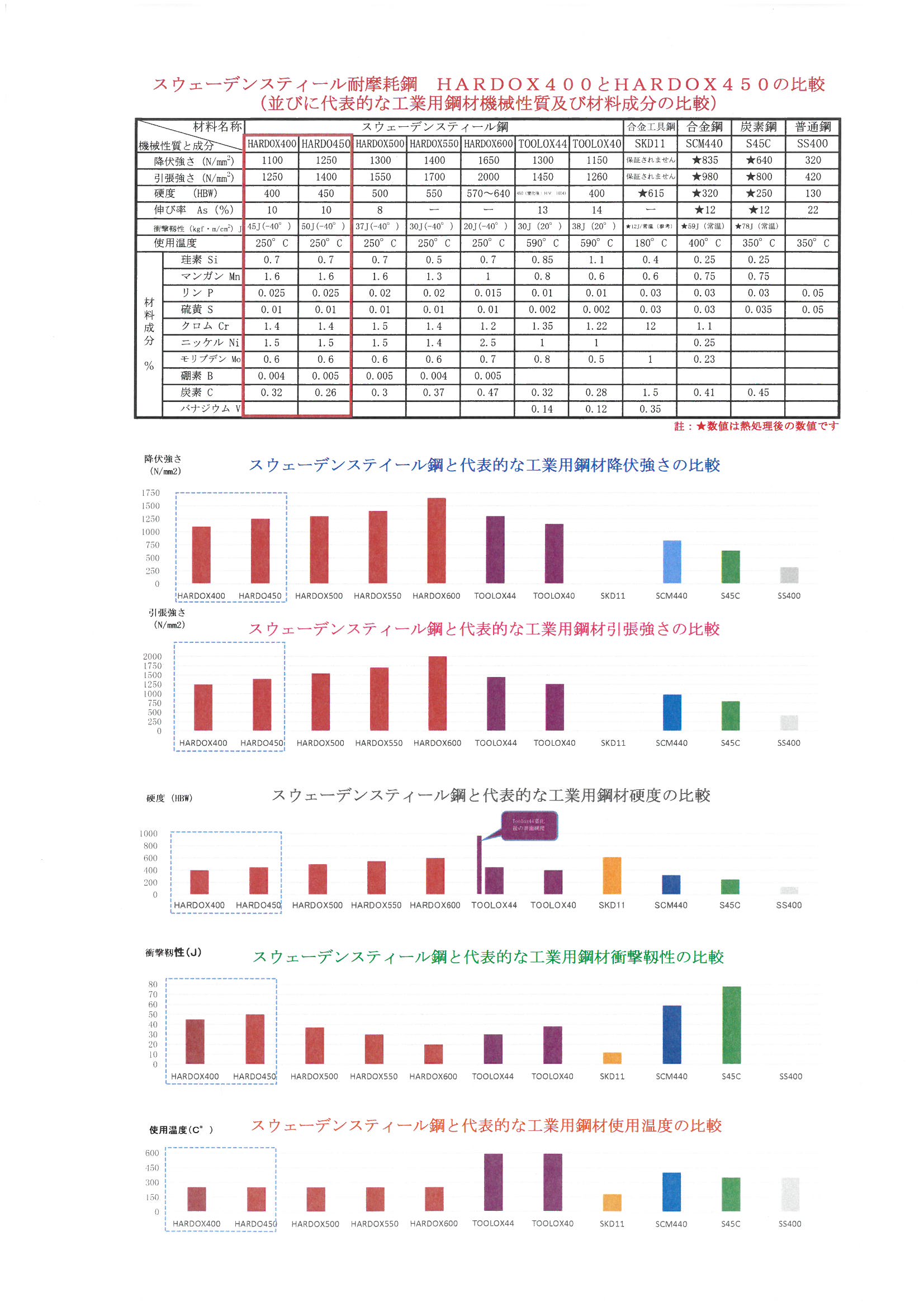 耐摩耗鋼板HARDOX400とHARDOX450の比較 | カタログ | 株式会社共和工業